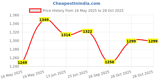 flipkart.com skystar eco series 750 W Mixer Grinder skystar Price History Graph from 16 May 2025 to 28 Oct 2025