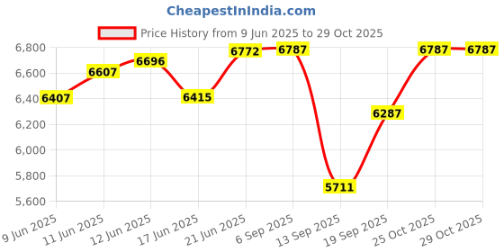 flipkart.com maplin Eco Series by shopSurya Auto Clean Wall Mounted Black 1050 CMH Chimney maplin Price History Graph from 9 Jun 2025 to 29 Oct 2025