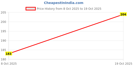 flipkart.com eco shine Loofah eco shine Price History Graph from 8 Oct 2025 to 19 Oct 2025