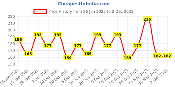 flipkart.com eco shopee 150 L Backpack Large Big Heavy Duty Storage Organizer Reusable Canvas Shopper Bag eco shopee Price History Graph from 26 Jun 2025 to 2 Dec 2025