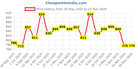 flipkart.com eco shopee 3+3 Shelves Portable 7800-3 PP Collapsible Wardrobe eco shopee Price History Graph from 30 May 2025 to 24 Nov 2025