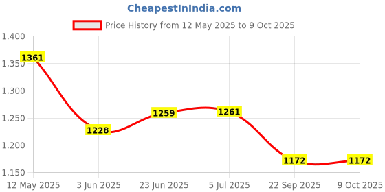 flipkart.com eco shopee COMBO OF EAGLE DETACHABLE BLUE ROTI MAKER WITH DOUGH MAKER Roti/Khakhra Maker eco shopee Price History Graph from 12 May 2025 to 8 Oct 2025