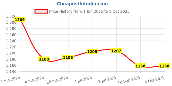 flipkart.com eco shopee COMBO OF EAGLE DETACHABLE RED ROTI MAKER WITH DOUGH MAKER Roti/Khakhra Maker eco shopee Price History Graph from 1 Jun 2025 to 7 Oct 2025