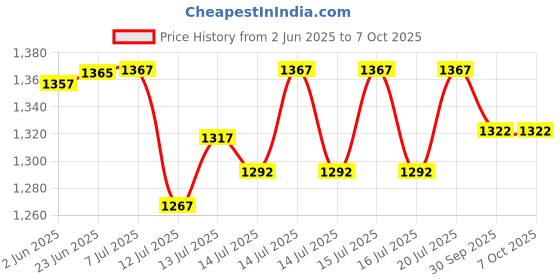 flipkart.com eco shopee COMBO OF NATIONAL ROTI MAKER, CASSEROLE AND RED DOUGH MAKER Roti/Khakhra Maker eco shopee Price History Graph from 2 Jun 2025 to 7 Oct 2025
