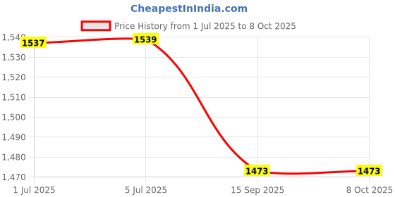 flipkart.com eco shopee Combo OF Roti Maker with Electric Kettle & Casserole Combo Pack R-109 Roti/Khakhra Maker eco shopee Price History Graph from 1 Jul 2025 to 7 Oct 2025