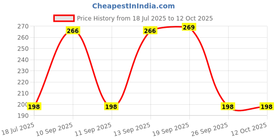 flipkart.com eco shopee Lumbar Back Stretcher Tool for Lower and Upper Back Massager and Support (BS-03) Back / Lumbar Support eco shopee Price History Graph from 18 Jul 2025 to 12 Oct 2025