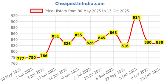 flipkart.com eco shopee PP Collapsible Wardrobe eco shopee Price History Graph from 30 May 2025 to 13 Oct 2025