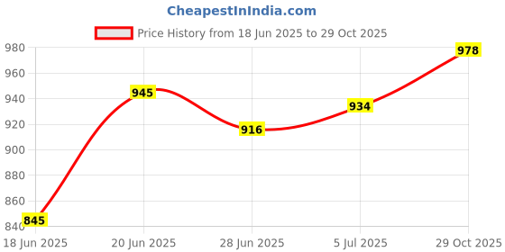 flipkart.com eco shopee Printed Almirah Foldable closet for Clothes 8 Shelves , 1 Side Pocket (2002-2) PP Collapsible Wardrobe eco shopee Price History Graph from 18 Jun 2025 to 29 Oct 2025