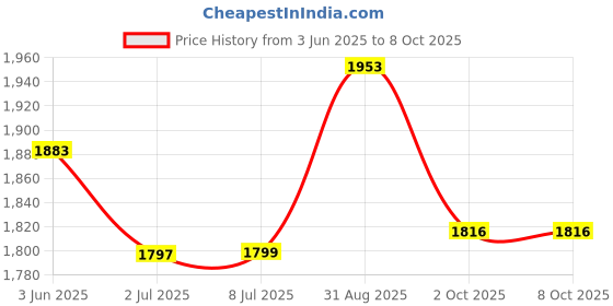 flipkart.com eco shopee ® Combo Free Vacuum Cup set Electric Kettle Roti and Khakra Maker eco shopee Price History Graph from 3 Jun 2025 to 8 Oct 2025