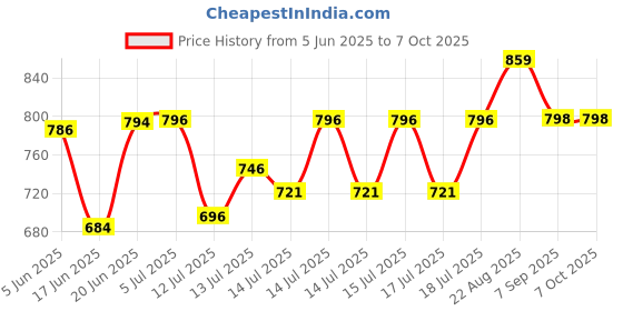flipkart.com eco shopee ® Dosa Tawa 28 Cm Non Stick Roti and Khakra Maker eco shopee Price History Graph from 5 Jun 2025 to 7 Oct 2025