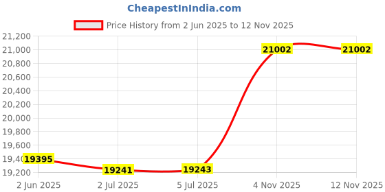 flipkart.com eco smart be natural ES 02 TC 600 W Food Processor eco smart be natural Price History Graph from 2 Jun 2025 to 11 Nov 2025