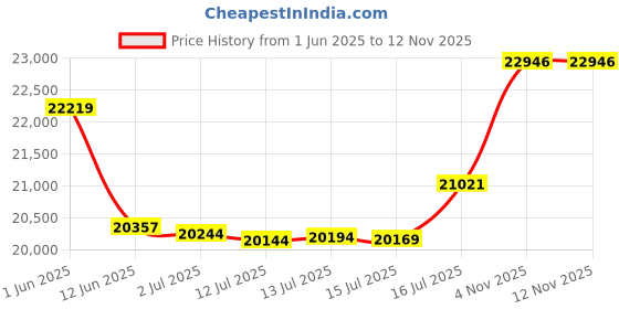 flipkart.com eco smart be natural ES 02 TC Oil Press Machine For Home Use 600 W Food Processor eco smart be natural Price History Graph from 1 Jun 2025 to 12 Nov 2025