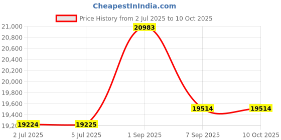 flipkart.com eco smart be natural ES 03 TC Small Oil Press Machine For Home Use 600 W Food Processor eco smart be natural Price History Graph from 2 Jul 2025 to 10 Oct 2025