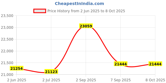 flipkart.com eco smart be natural ES 04 TC 600 W Food Processor eco smart be natural Price History Graph from 2 Jun 2025 to 8 Oct 2025