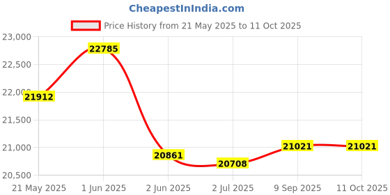 flipkart.com eco smart be natural ES 04 TC Oil Machine For Home Use San-flower Oil Machine Coconut Oil Machine 600 W Food Processor eco smart be natural Price History Graph from 21 May 2025 to 11 Oct 2025