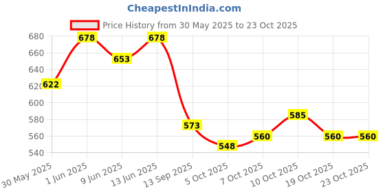 flipkart.com myguard Eco Soft Open Adult Diaper Tape Style, With Wetness Indicator Adult Diapers - XXL myguard Price History Graph from 30 May 2025 to 22 Oct 2025