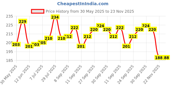 flipkart.com eco soul Straight Drinking Straw eco soul Price History Graph from 30 May 2025 to 22 Nov 2025