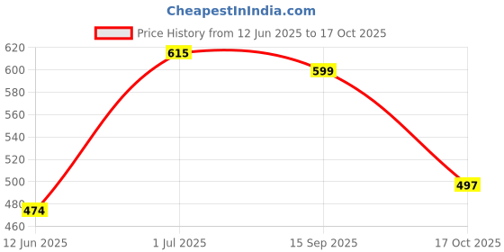 flipkart.com eco soul Sugarcane Bagasse Serving Bowl 180 ml Round Compostable Disposable eco soul Price History Graph from 12 Jun 2025 to 17 Oct 2025