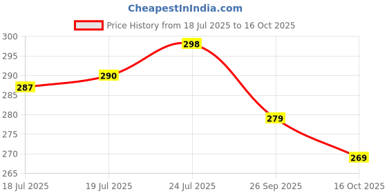 flipkart.com pranay's kleanup Eco Spin Mop-Rod Stick, Mop Head And 3 Refill - Wet & Dry 360 Mops Pocha Mop Rod pranay's kleanup Price History Graph from 18 Jul 2025 to 16 Oct 2025