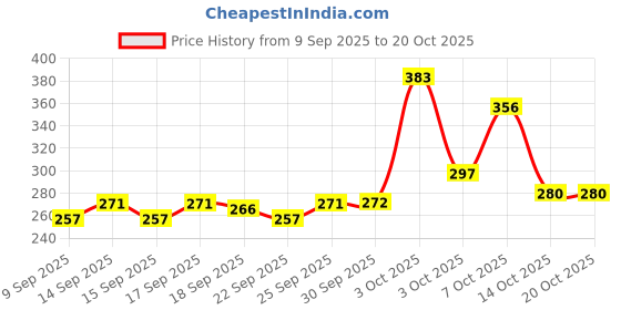 flipkart.com sst Eco Spin Mop-Rod Stick, Mop Head And 3 Refill - Wet & Dry 360 Mops Pocha Mop Set sst Price History Graph from 9 Sep 2025 to 20 Oct 2025