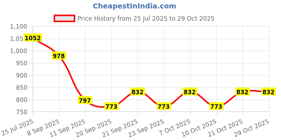 flipkart.com amity Eco Stainless Steel Toilet Paper Holder amity Price History Graph from 25 Jul 2025 to 29 Oct 2025
