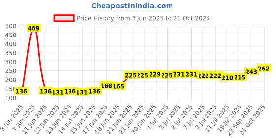 flipkart.com nirlon Eco Star Stainless Steel Water Bottle 900ml 900 ml Bottle nirlon Price History Graph from 3 Jun 2025 to 21 Oct 2025