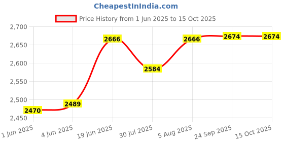 flipkart.com motul ECO TEC CLEAN 0W20 Full-Synthetic Engine Oil motul Price History Graph from 1 Jun 2025 to 14 Oct 2025