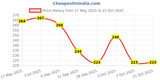 flipkart.com eco vibes Women Black, Blue, Green Tote eco vibes Price History Graph from 17 May 2025 to 20 Oct 2025