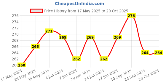 flipkart.com eco vibes Women Black Tote eco vibes Price History Graph from 17 May 2025 to 20 Oct 2025