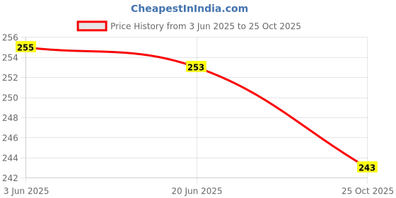 flipkart.com eco vibes Women White, Black Tote eco vibes Price History Graph from 3 Jun 2025 to 25 Oct 2025