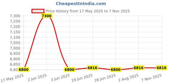 flipkart.com luminous ECO VOLT+ 1050 Pure Sine Wave Inverter luminous Price History Graph from 17 May 2025 to 6 Nov 2025