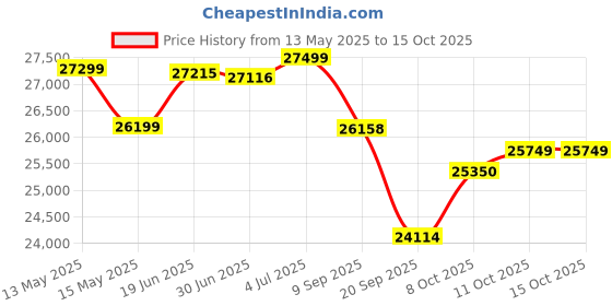 flipkart.com luminous Eco Volt + 1550 with RC 25000 200Ah Tubular Inverter Battery luminous Price History Graph from 13 May 2025 to 15 Oct 2025