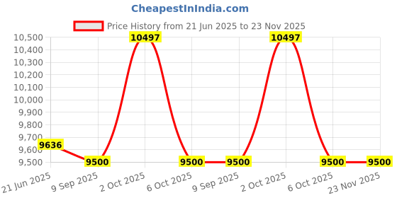 flipkart.com luminous ECO VOLT+ 1650 Eco Volt+1650 Pure Sine Wave Inverter luminous Price History Graph from 21 Jun 2025 to 23 Nov 2025