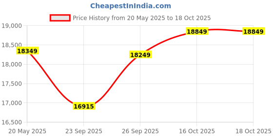 flipkart.com luminous Eco Volt Neo 1050 Inverter_RC 18000ST Tubular Inverter Battery luminous Price History Graph from 20 May 2025 to 16 Oct 2025