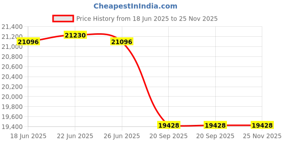 flipkart.com luminous ECO VOLT NEO 1050 Sine Wave Inverter with Power Charge PC18042TJ Jumbo Tubular Inverter Battery luminous Price History Graph from 18 Jun 2025 to 24 Nov 2025