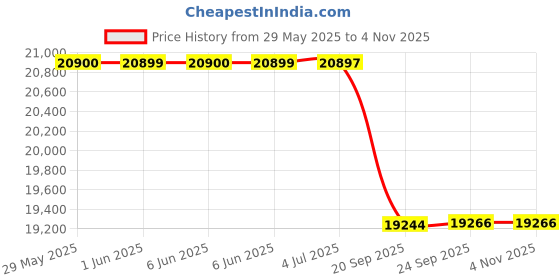 flipkart.com luminous Eco Volt Neo 1050_SC 18054 Tubular Inverter Battery luminous Price History Graph from 29 May 2025 to 3 Nov 2025