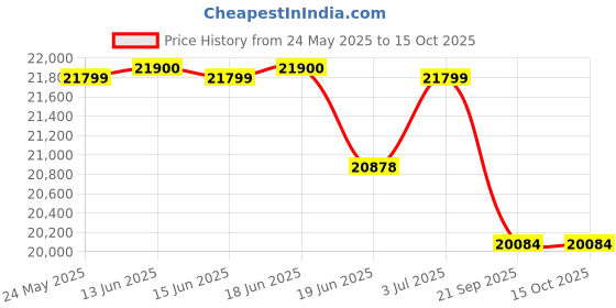flipkart.com luminous Eco Volt Neo 1250 with RC 18000 PRO Tubular Inverter Battery luminous Price History Graph from 24 May 2025 to 15 Oct 2025