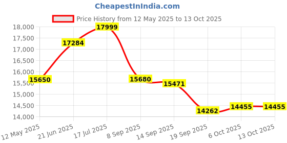flipkart.com luminous Eco Volt Neo 850 VA Sine Wave with RC16000 Tubular Inverter Battery luminous Price History Graph from 12 May 2025 to 12 Oct 2025