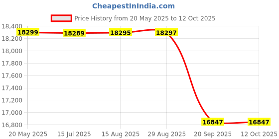 flipkart.com luminous Eco Volt Neo 850 VA Sine Wave with RC18000ST Tubular Inverter Battery luminous Price History Graph from 20 May 2025 to 12 Oct 2025