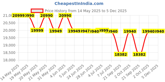 flipkart.com luminous Eco Volt Neo 850 with RC 18000 PRO & Trolley Tubular Inverter Battery luminous Price History Graph from 14 May 2025 to 5 Dec 2025