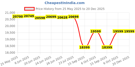 flipkart.com luminous Eco Volt Neo 850_RC 18000 Battery_Trolley Tubular Inverter Battery luminous Price History Graph from 25 May 2025 to 19 Dec 2025