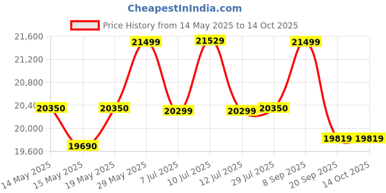 flipkart.com luminous Eco Volt Neo 950 Pure Sine Wave Inverter With TX100L Trolley With Red Charge RC18000 150Ah Tall Tubular Inverter Battery luminous Price History Graph from 14 May 2025 to 13 Oct 2025