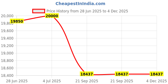 flipkart.com luminous Eco Volt Neo 950 + RC18000 Tubular Inverter Battery luminous Price History Graph from 28 Jun 2025 to 4 Dec 2025