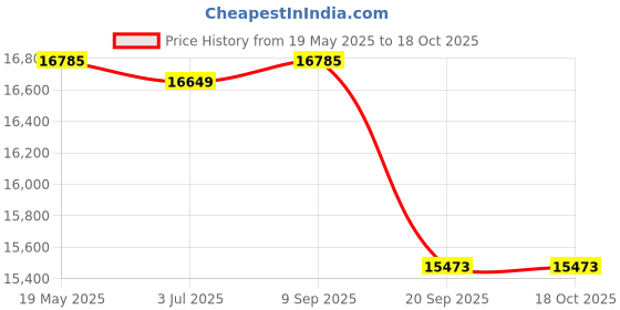 flipkart.com luminous Eco Volt Neo 950 VA Sine Wave with RC16000 Tubular Inverter Battery luminous Price History Graph from 19 May 2025 to 18 Oct 2025