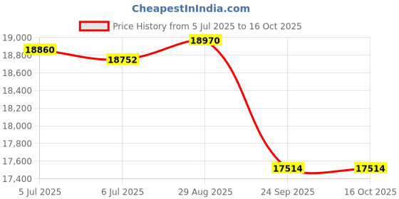 flipkart.com luminous Eco Volt Neo 950 VA Sine Wave with RC18000ST Tubular Inverter Battery luminous Price History Graph from 5 Jul 2025 to 15 Oct 2025