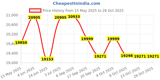 flipkart.com luminous Eco Volt Neo 950 VA with 18042ST XL Tubular Inverter Battery luminous Price History Graph from 15 May 2025 to 26 Oct 2025