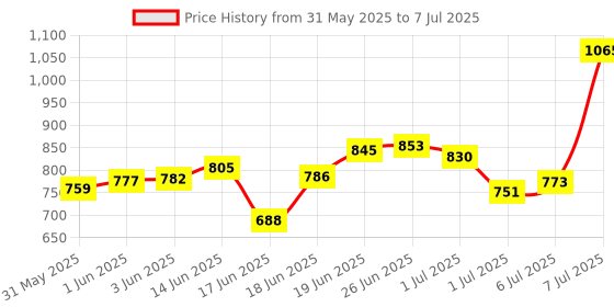 flipkart.com tryfit Eco Walker Lightweight Foldable Walker with Adjustable Height Anti-Skid Grip Walking Stick tryfit Price History Graph from 31 May 2025 to 7 Jul 2025