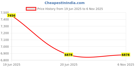 flipkart.com luminous Eco Watt +1050 Square wave ECO WATT+ 1050 Square wave Square Wave Inverter luminous Price History Graph from 19 Jun 2025 to 6 Nov 2025