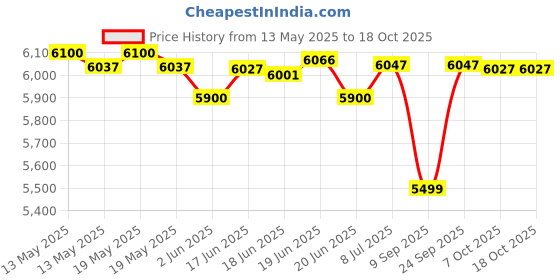 flipkart.com luminous Eco Watt Neo 1050 Home UPS Square Wave Inverter luminous Price History Graph from 13 May 2025 to 18 Oct 2025