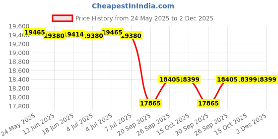 flipkart.com luminous Eco Watt Neo 1050 Inverter with RC18000ST and Trolley Tubular Inverter Battery luminous Price History Graph from 24 May 2025 to 2 Dec 2025